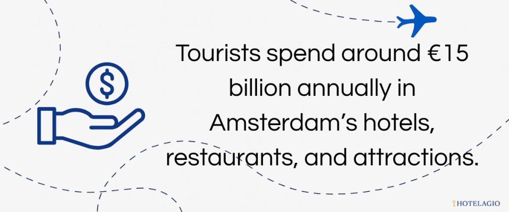 Tourists spend around 15 billion annually in Amsterdam's hotels, restaurants, and attractions